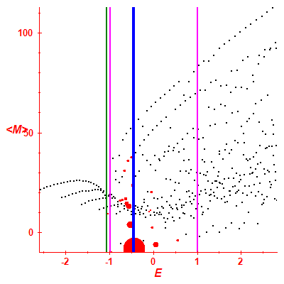 Peres lattice <M>